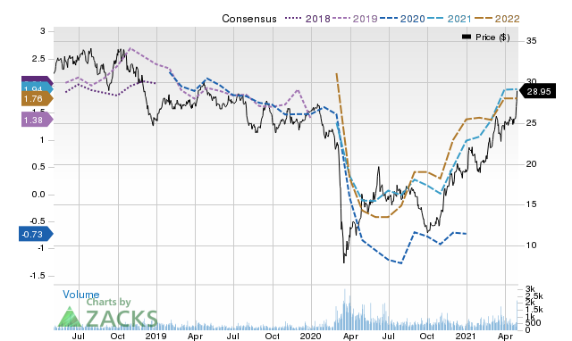 Price Consensus Chart for IMO