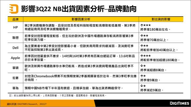 研究機構預估下半年NB出貨呈現季季增態勢。圖／DIGITIMES Research提供。