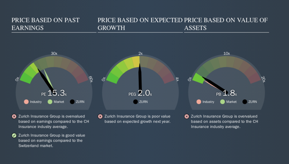 SWX:ZURN Price Estimation Relative to Market, December 25th 2019