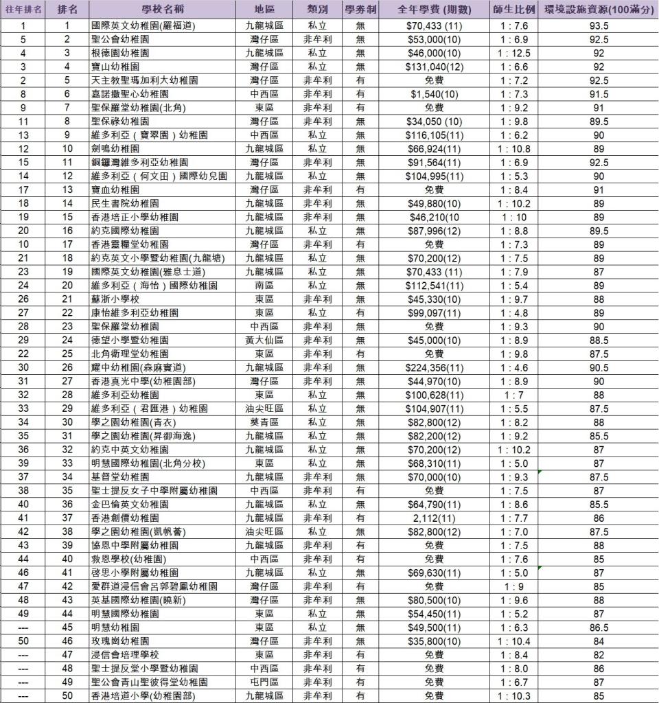 幼稚園排名2024丨全港最具教育競爭力幼稚園排名50強 附150間十八區熱門優質幼稚園名單