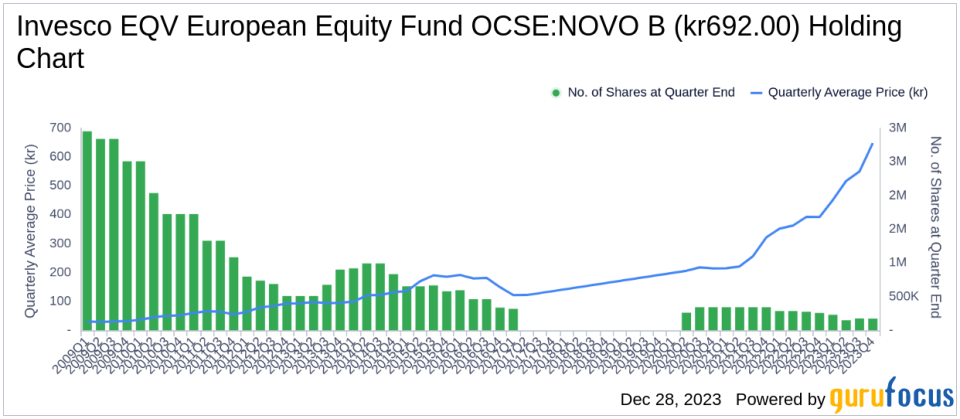 Invesco EQV European Equity Fund Bolsters Position in CRH PLC with a 1.94% Portfolio Stake