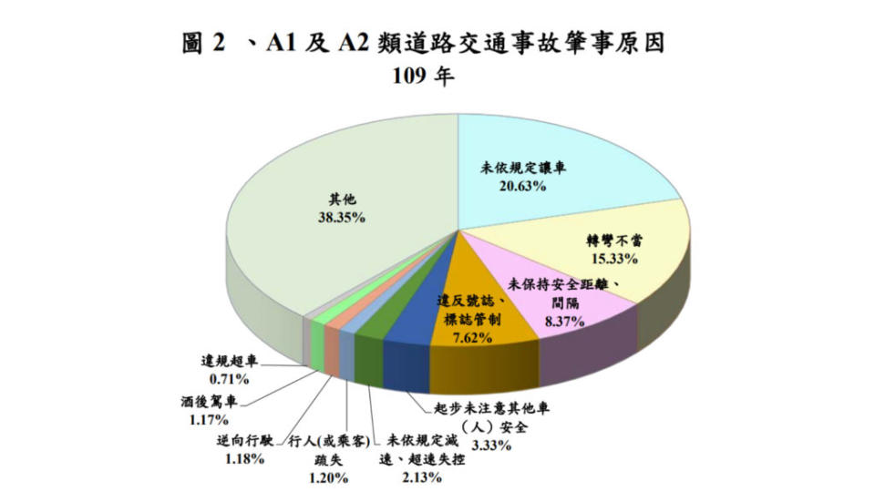 根據警政署在109年的統計，超速肇事僅佔2.13%，佔比相當低。(圖片來源/ 警政署)