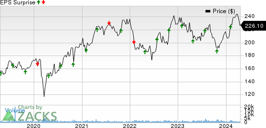 IDEX Corporation Price and EPS Surprise