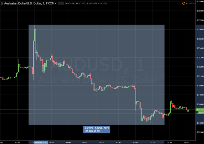 Australian Dollar Volatile after CPI Figures Add Traction to RBA Cut Fears