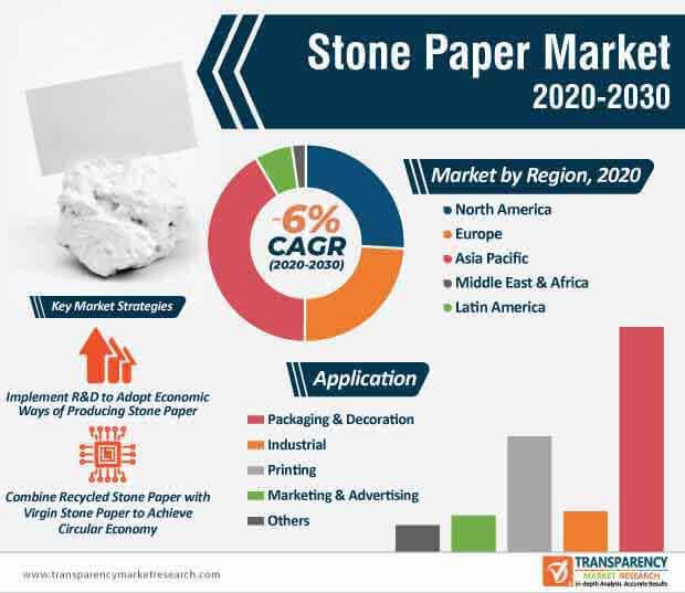 Stone Paper Market to Exceed US$ 1.3 Bn by 2030; Abundant Use in