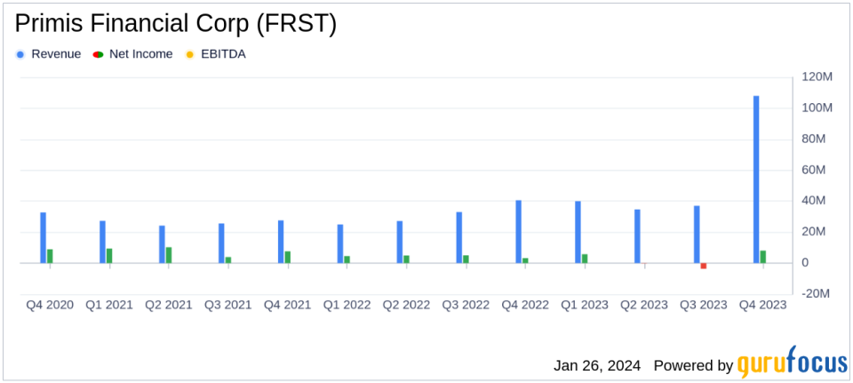 Primis Financial Corp (FRST) Reports Notable Improvement in Q4 2023 Earnings