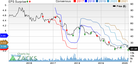 MEDNAX, Inc. Price, Consensus and EPS Surprise