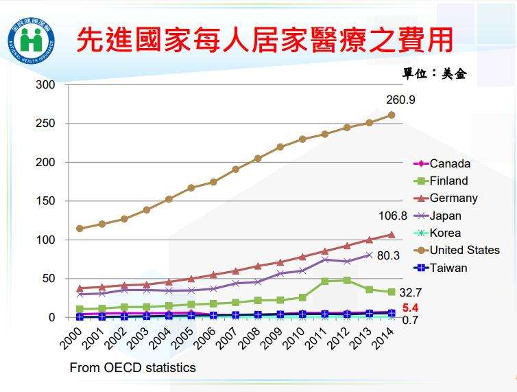 3天如 先進國家居家醫療費用表格。（健保署提供）