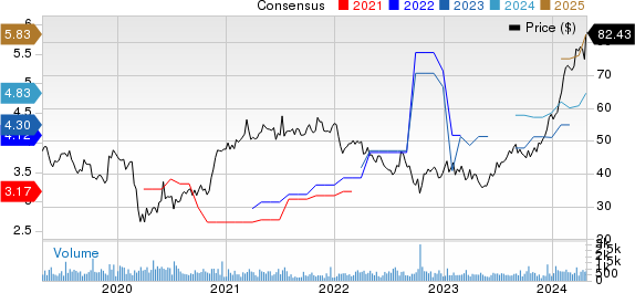 AZZ Inc. Price and Consensus