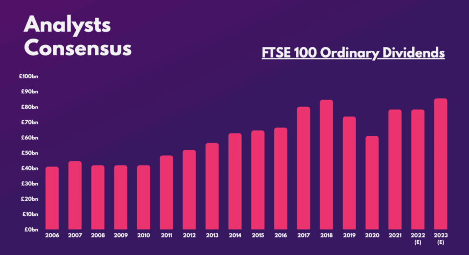 FTSE 100 Ordinary Dividends