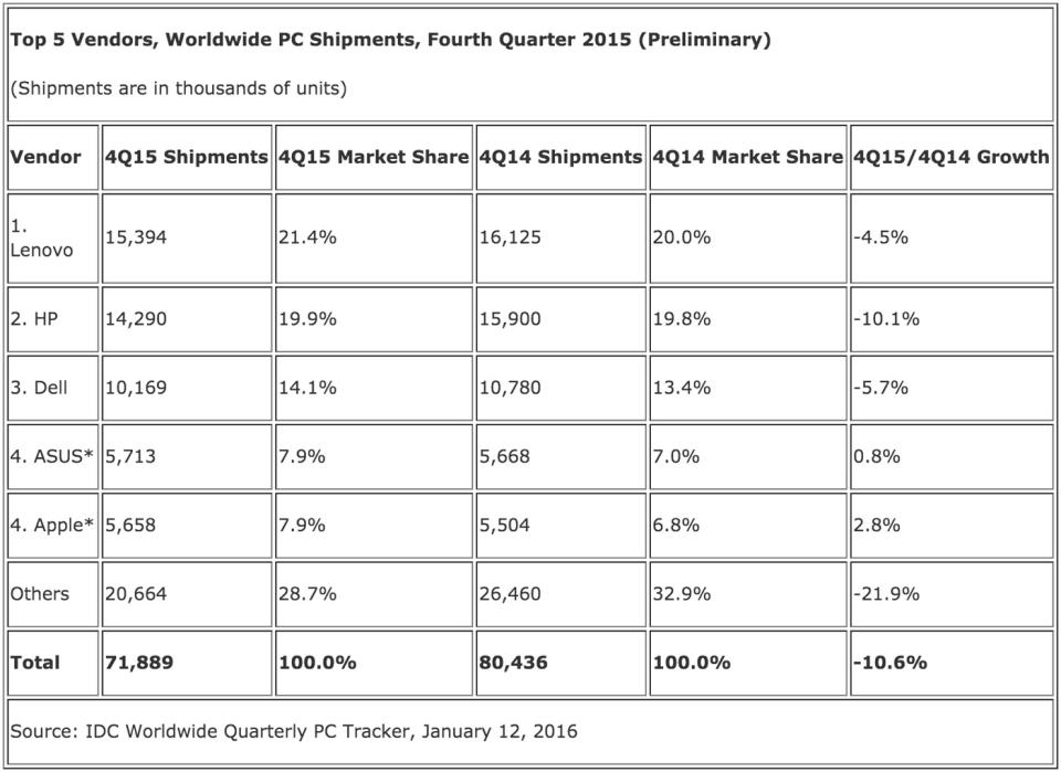 IDC's worldwide PC shipment estimate for Q4 2015