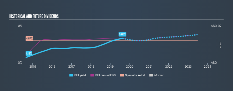 ASX:BLX Historical Dividend Yield, August 19th 2019