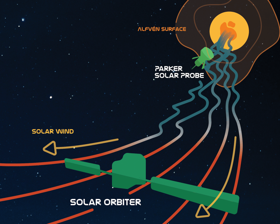 A diagram showing wavy lines indicating solar wind moving away from the sun. A probe illustration near the Sun is labeled Parker and a probe illustration farther away is labeled Solar Orbiter.