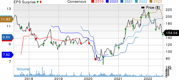 Acuity Brands Inc Price, Consensus and EPS Surprise