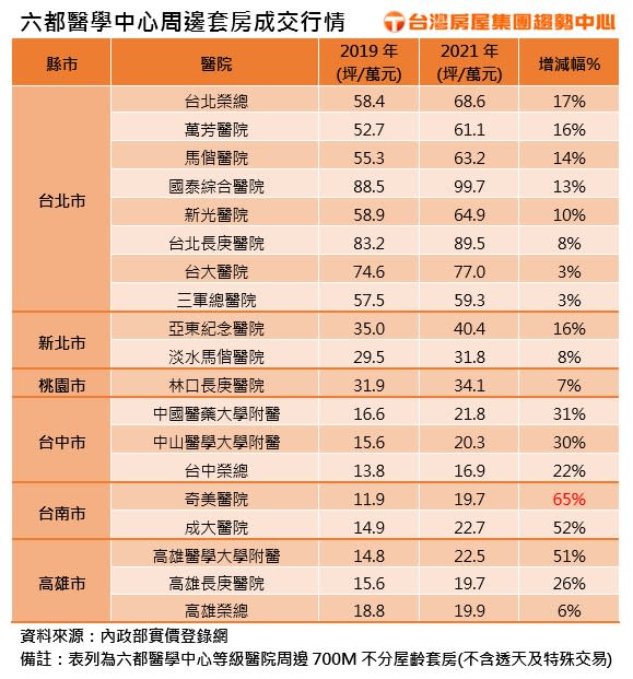 六都醫學中心周邊套房成交行情。（圖／翻攝自台灣房屋提供）