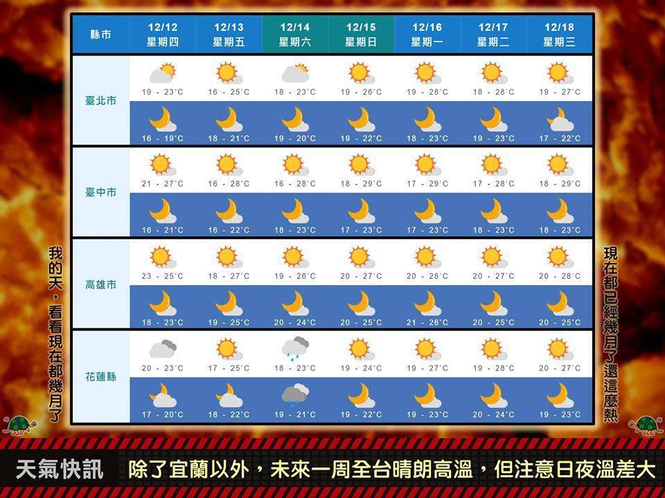 今起至下週全台除東部外，大多維持晴朗高溫。（翻攝自臉書粉專「台灣颱風論壇｜天氣特急」）