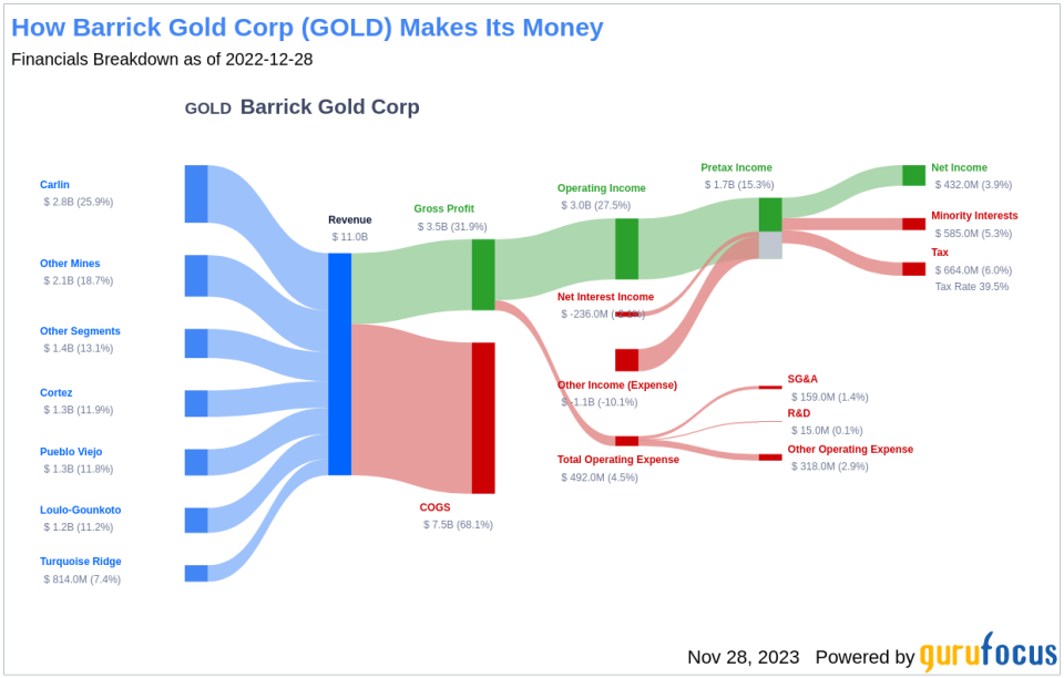 Barrick Gold Corp's Dividend Analysis