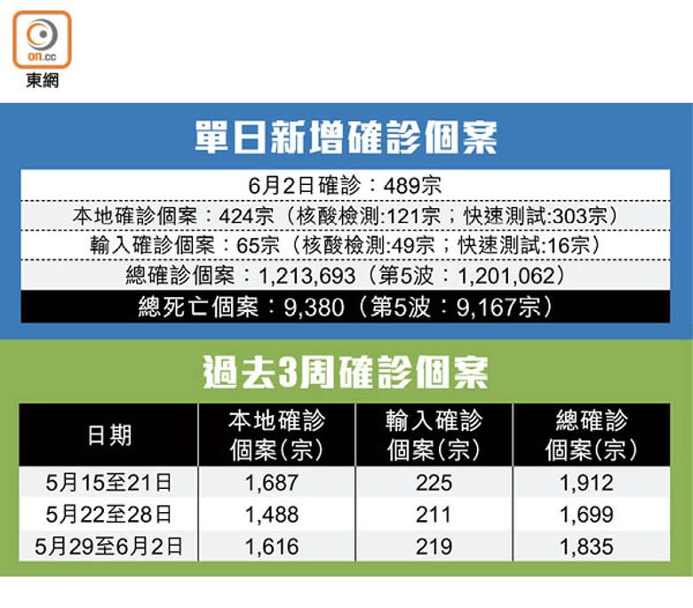 單日新增確診個案過去3周確診個案