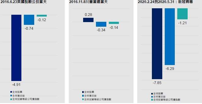 資料來源：彭博、晨星，單位%，過去績效不代表未來表現