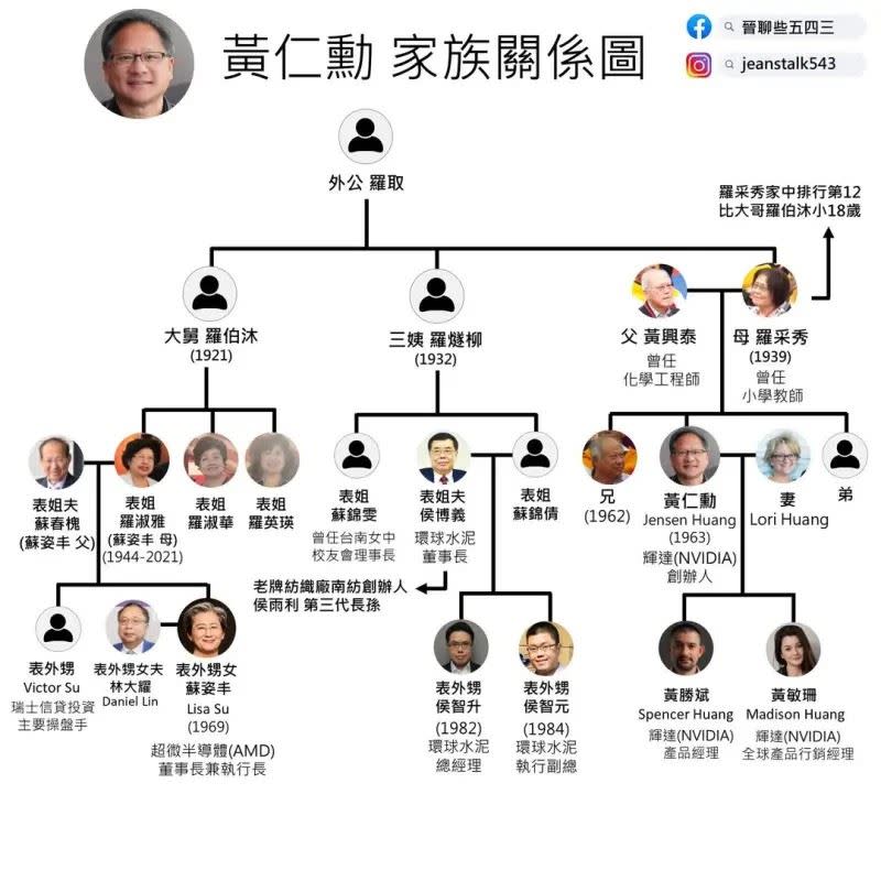 網友整理的黃仁勳家族關係圖。（圖／翻攝晉聊些五四三臉書粉專）