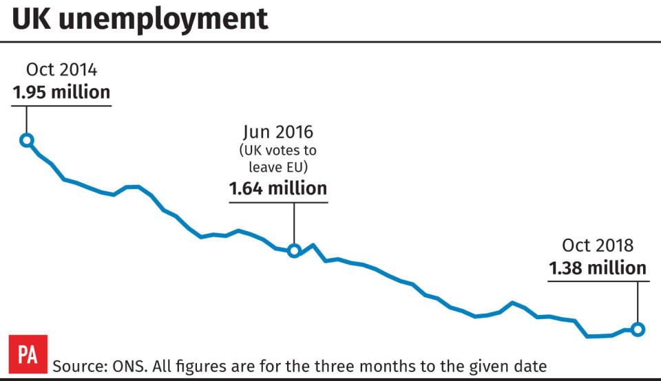 <p>Employment increased by 79,000 in the three months to October to 32.4 million, the highest since records began in 1971.</p>