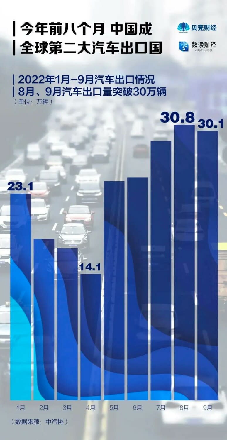 中國成全球第二大汽車出口國。 圖：翻攝自《新京報》
