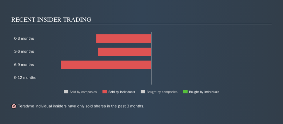 NasdaqGS:TER Recent Insider Trading, October 4th 2019