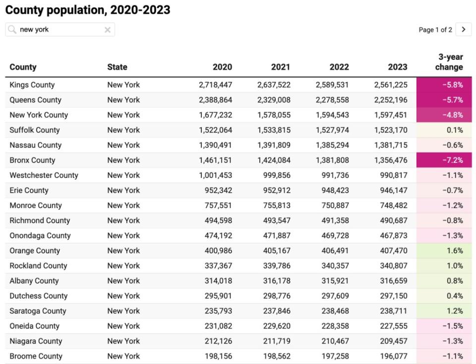 From 2020-2023, many New York counties declined in population. ResiClub