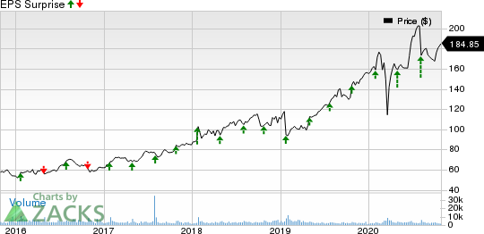 ResMed Inc. Price and EPS Surprise