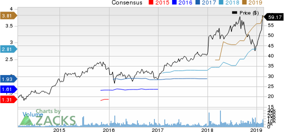 SS&C Technologies Holdings, Inc. Price and Consensus