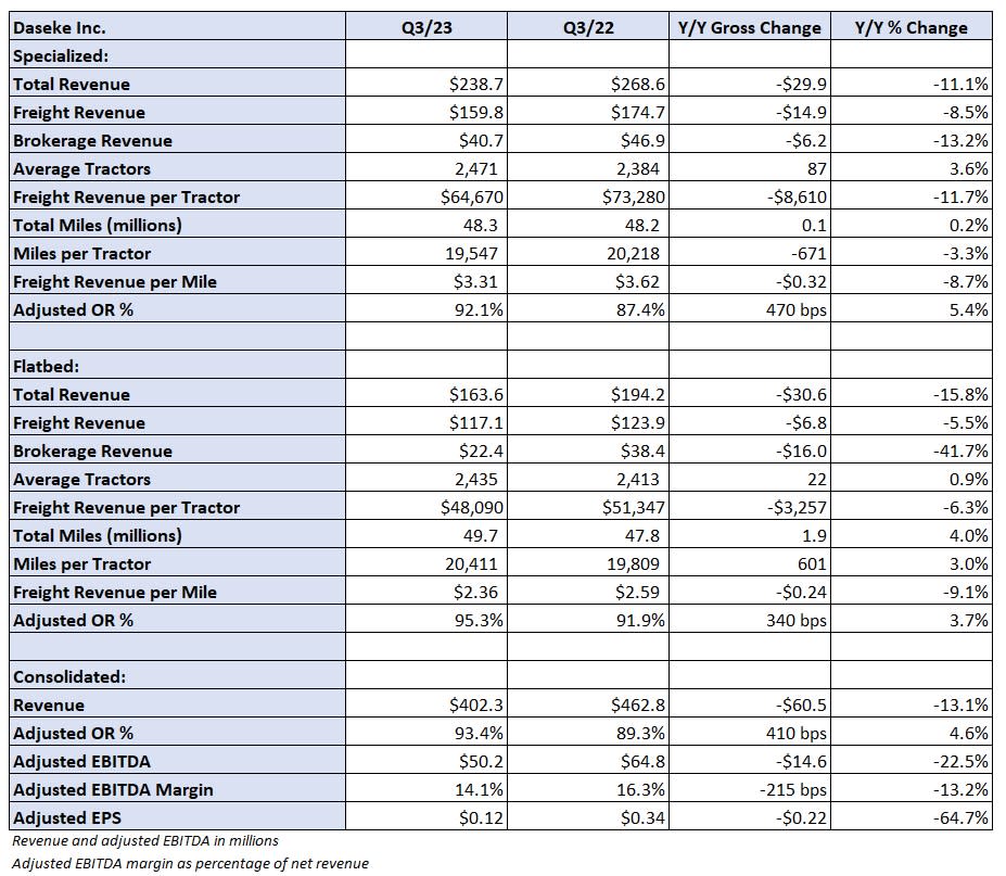 Table: Daseke’s key performance indicators