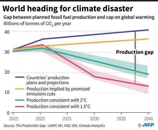 Graph showing gap between planned coal, oil and gas production and levels required to cap global warming consistent with a liveable planet