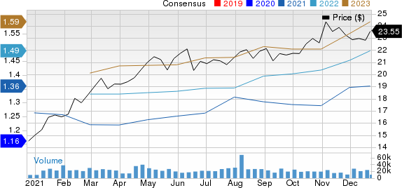 Kimco Realty Corporation Price and Consensus