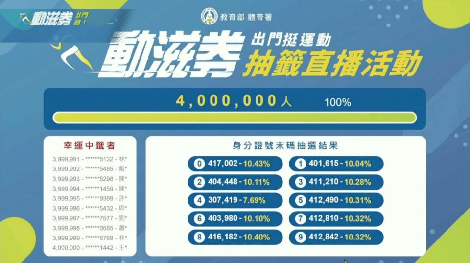 體育署加碼推出每張額度新台幣500元的「動滋券」，28日公開抽出中獎者，超過698萬人登記，抽出400萬幸運兒，中獎率約57%，中獎者會在29日上午10時前，以手機簡訊通知。(江昭倫 攝)