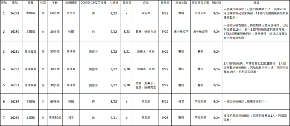 新增境外移入確診個案列表。   圖：中央流行疫情指揮中心/提供