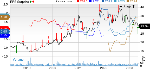 Clearway Energy, Inc. Price, Consensus and EPS Surprise