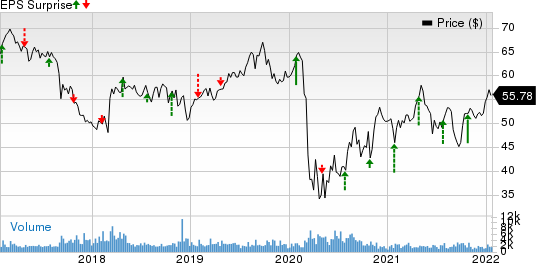 Axis Capital Holdings Limited Price and EPS Surprise