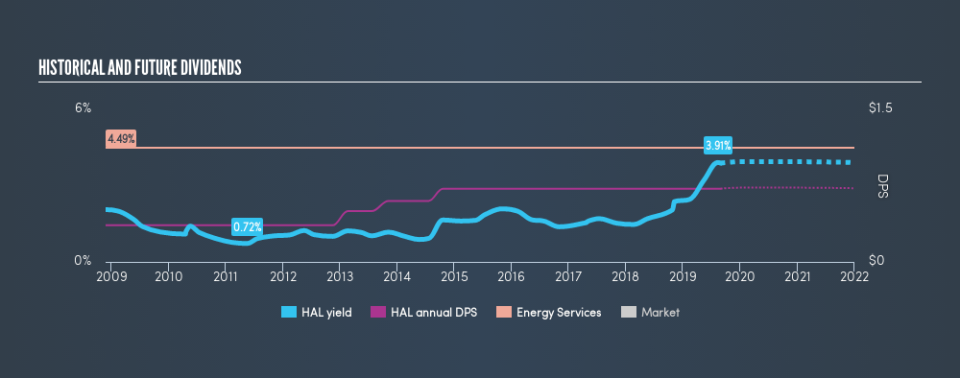 NYSE:HAL Historical Dividend Yield, August 30th 2019