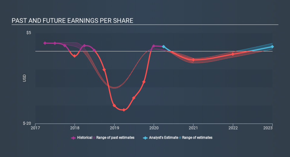 NYSE:MAXR Past and Future Earnings May 27th 2020