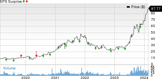 Camtek Ltd. Price and EPS Surprise