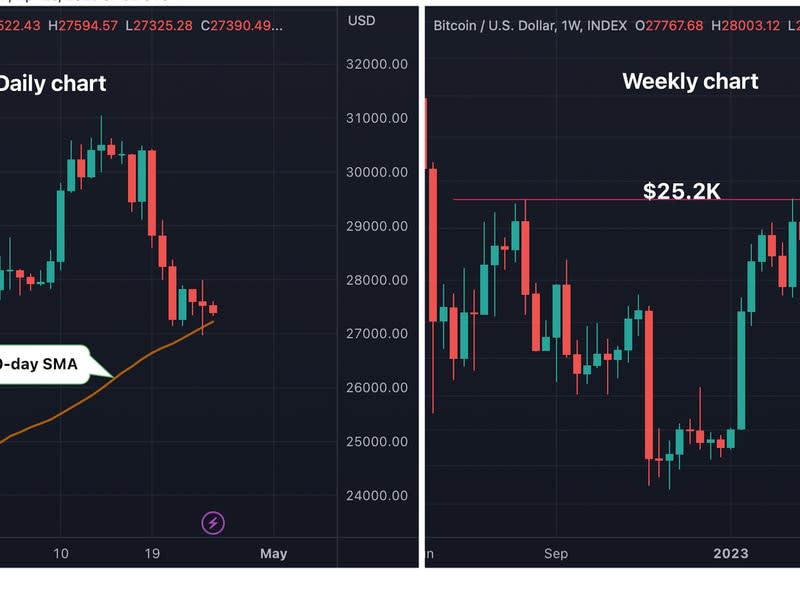 Los gráficos muestran que un posible quiebre por debajo de la SMA de 50 días dejaría a la vista una antigua resistencia convertida en soporte de US$25.200. (CoinDesk/TradingView)