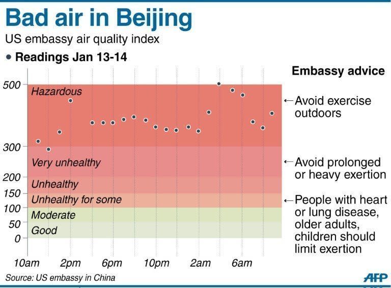 Graphic showing air pollution readings in Beijing. Public anger in China at dangerous levels of air pollution, which blanketed Beijing in acrid smog, spreads as state media queries official transparency and the nation's breakneck development