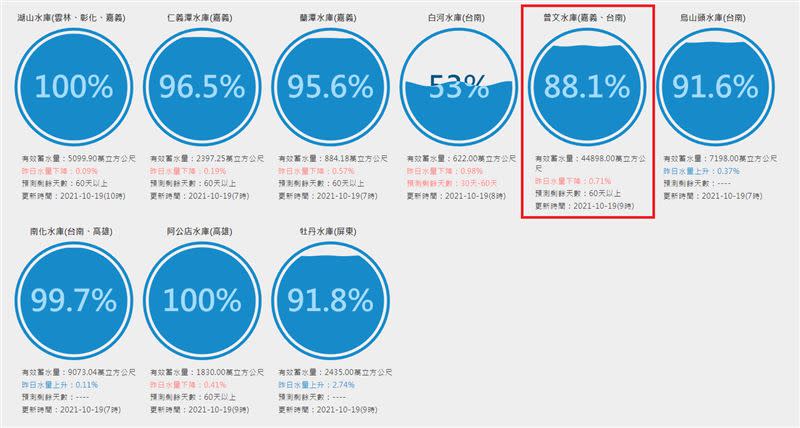 全台共有6座水庫蓄水量超過1億噸。（圖／翻攝自台灣水庫即時水情網站）