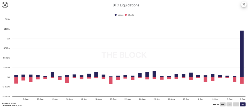 Bitcoin liquidations as of Sept. 7, 2021. (Source: BYBT)