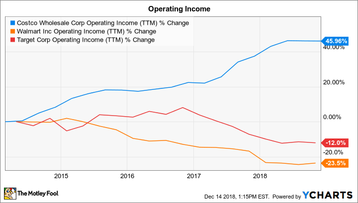 COST Operating Income (TTM) Chart