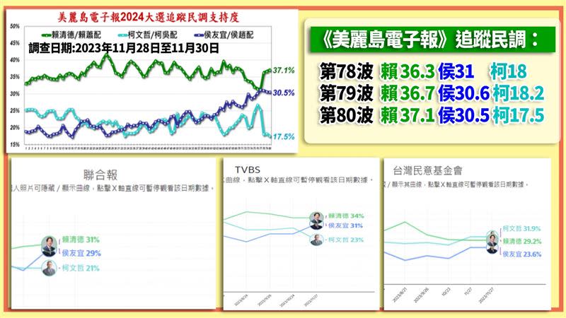 深綠反串回歸！賴民調甩開侯！柯文哲歷史新低！（圖／翻攝自94要客訴）