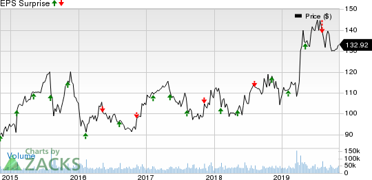 The Walt Disney Company Price and EPS Surprise