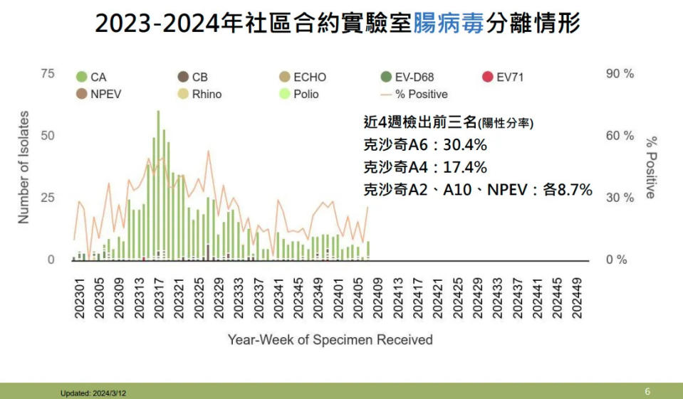 <strong>實驗室監測顯示，近期腸病毒持續於社區中活動，以克沙奇A型為主。（圖／疾管署提供）</strong>