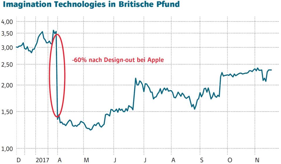 Dialog Semiconductor: Die Angst geht um – eine Chance?