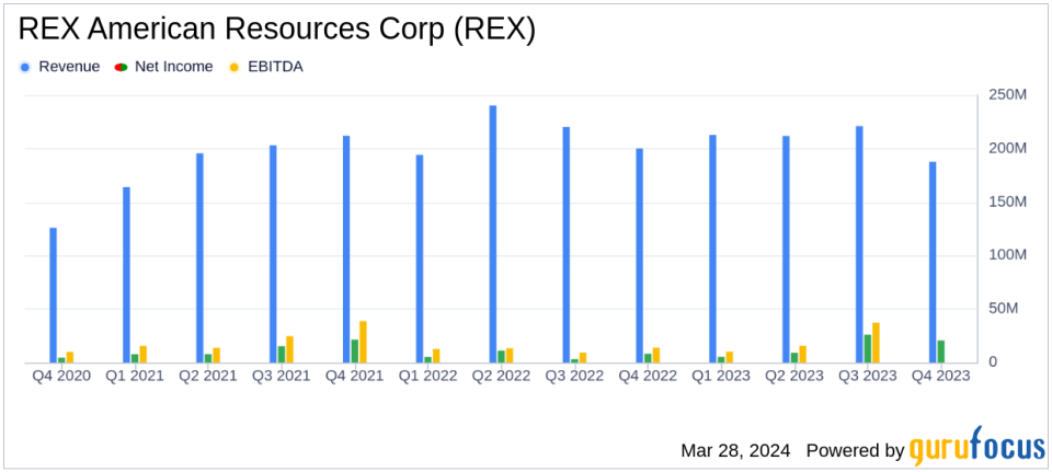 REX American Resources Corp (REX) Reports Robust Fiscal Year Earnings, Surpassing Analyst Projections